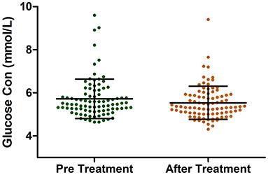 Reductive Effect of Acitretin on Blood Glucose Levels in Chinese Patients With Psoriasis